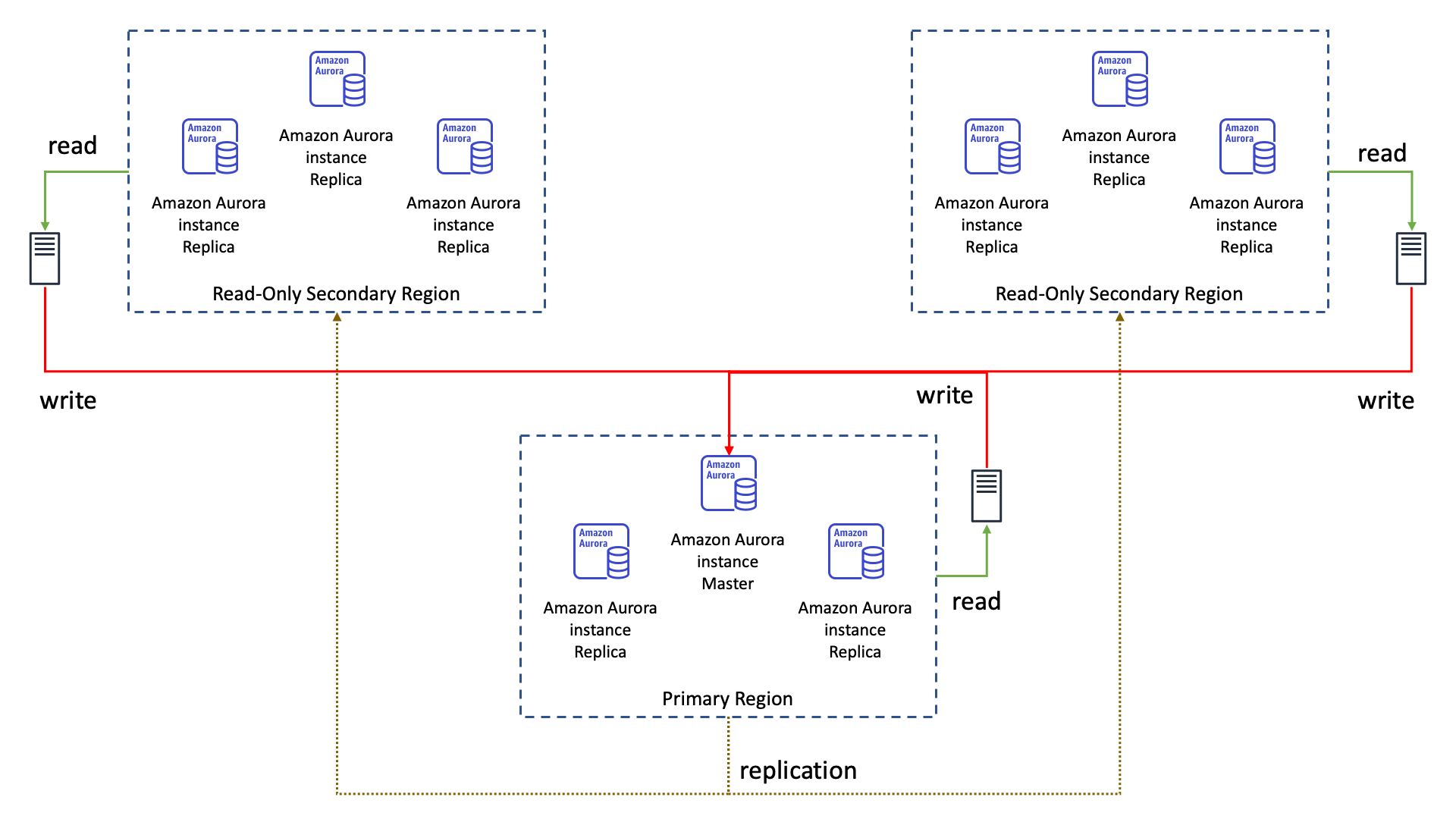 Amazon Aurora Global Database